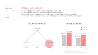 28
[출처] · 통계청
혼인, 통계작성 이후 역대 최소
1970년 1996년
29만 5137
2019년
43만 4911
23만 9159
혼인율 감소, 늦어지는 초혼 시기
‘ 2019년 혼인 통계를 보면 지난해 결혼건수는 23만 9200건을 기록했고, 인구 1000명 당
혼인 건수인 조 혼인율은 4.7건으로, 두 수치 모두 1970년 통계 작성 이후 역대 최저로 떨어졌다.
혼인이 가장 집중되는 연령대인 30대 초반 인구가 감소했고, 혼인 연령은 꾸준히 올라가는 추세가 이어져 여성이 처음 결혼하는
평균 나이도 30대 초반으로 나타났다. 또한 2019년 국내 평균 초혼 연령은 남성이 33.4세, 여성이 30.6세로 모두 전년보다 0.2세 높아졌다.
[출처] · https://news.joins.com/article/23733999
https://www.yna.co.kr/view/AKR20200319079300002?input=1195m
초혼 연령별 평균 초혼 연령
남자 여자
31세
27세
29세
29세
2009년
2019년
평균 31.6세
평균 33.4세
평균 30.6세
평균 28.7세
[출처] · 통계청
국내 현황
디지털 미디어 프로젝트
프로젝트 개요
 