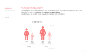 30
지속적으로 증가하고 있는 난임부부
디지털 미디어 프로젝트 난임으로 병원을 찾는 환자수가 매년 25만명에 이르며 꾸준한 증가 추이를 보이고 있으며, 저출산 고령화 시대의 사회적 문제로 대두되고 있다.
난임의 연령대 또한 낮아지고 있다. 난임 환자는 주로 3040세대에 흔히 일어나는 증상이며,
여성의 경우에는 난소 기능 저하 문제, 자궁경관 문제, 난관 요인, 자궁 요인 등 다양한 요인이 존재한다.
[출처] 메디 소비자 뉴스
난임 환자 증가 수
(단위 : 명)
15만 2만
8000
16만
6525
4만
8475
2006년 2014년
[출처] 보건복지부
국내 현황
프로젝트 개요
 