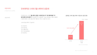5
글로벌 스마트 헬스케어 시장규모 성장 전망
2016 2020
이후
[출처] 한국보건산업진흥원
960억
2,060
억
20% 이상 성장
(단위 : 억 달러)
전세계적으로 스마트 헬스케어 산업은 스마트폰 및 IOT 기반 웨어러블 기기
등과 함께 시장 성장기에 접어들었으며, 생명공학 기술과 정보통신기술이 융합된
다양한 형태의 스마트 헬스케어 제품 및 서비스가 출시되고 있다.
스마트 헬스케어의 기술 분야
1위 빅데이터
2위 인공지능
3위 사물인터넷
4위 가상·증강현실
5위 로보틱스
전세계적인 스마트 헬스케어의 성장세
[출처] 2019년 9월 한국기업데이터㈜
디지털 미디어 프로젝트
시장 리서치
시장 리서치
 