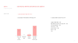 60
디지털 미디어 프로젝트
3. 상담 방법은 어떠한 형태로 이루어졌습니까?
- 난임 심리상담 이용 여부 조사
난임 수술
관련
스트레스
배우자와
갈등
자존감,
여성성
우울 불안
분노 등
부정적 감정
4
0
1
6
4. 상담을 진행한 장소를 어디입니까?
시술을 시행한 병원 : 4명
해당 병원(난임 전문) 심리 상담 센터 : 0명
지역 심리상담센터 : 0명
지역 보건소 : 0명
인터넷 게시판 : 0명
정신과 : 0명
기타
설문조사 진행
난임 여성 또는 배우자의 심적 상태 및 요구도 설문조사
설문조사
 