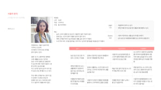 70
페르소나
디지털 미디어 프로젝트 박영희
나이 : 36세
직업 : 디자이너
수입 : 월 300만원+
태도 :
- 늦은 나이의 결혼으로 임신이 수월하지 않아 걱정이 많다.
- 집에 있는 시간이 많아 우울한 생각이 많이 든다.
- 재택 근무를 하면서 임신에 좋은 생활 습관 관리가 어렵다.
- 누군가와 이런 고민을 털어놓고 얘기하고 싶지만 털어놓을 대상을 찾기 어렵다.
동기 시나리오 기능/컨텐츠 이용행태
늦은임신으로인한걱
정과스트레스가많음
집에서전문적인상담과대화를바
탕으로우울증을해소해감
사용자의심리상태에맞춘AI
스피커발화/우울증관련프로
그램추천및상담진행
AI스피커가사용자의감정변화
를파악하여발화를통해사용
자와대화상담을하거나관련
추천을 통해심리치료를진행
함
재택근무를하다보니
생활패턴이일정하지
않아임신준비하는데
장애물이됨
집에서생활하는시간이많아AI인
공지능스피커의추천에따라생활
습관을개선
예술치료,음악치료등AI스피
커매일케어프로그램
매일달라지는AI스피커난임
관리프로그램에따라음악치
료,심리치료등을병행
우울할때어떻게감정
을컨트롤하는게좋을
지모르겠음
사용자가감정이안좋을때발화를
통해AI스피커에게도움을요청함
우울할때듣기좋은노래나
홈요가등을추천
사용자의발화를통해AI스피
커가감정을치유할수있는관
련서비스를제공
사용자
니즈
- 우울증에서벗어나고싶다.
- 재택근무를하며임신을위한생활관리를병행하고싶다.
Business
Goal
- 사용자개인에맞는생활습관관리를도와준다.
- 심리상담및치료를통해원활한임신준비에도움을준다.
박영희씨는 서울시 송파구에
거주하고 있으며,
프리랜서 디자이너로 외주를
받아 일하고 있다.
결혼 1년 차 신혼부부로 행복한
신혼 생활을 보내고 있지만,
늦은 나이의 결혼으로 결혼전부
터 임신에 대한 걱정이 많았다. 결
혼 초부터 임신준비를
하고 있지만 쉽게 임신이 되지 않
아 삼성 난임 센터를 다니고 있다.
주로 재택 근무를 하는 경우가 많
아 집에서 시간을 보내는데
집에만 있다 보니 이런저런 생각
이 더 많아져 우울할 때가 많다.
사용자 분석
 