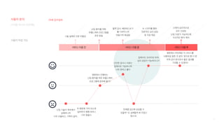 73
사용자 여정 지도
디지털 미디어 프로젝트
시술 실패로 인한 우울감
서비스이용전
난임 시술이 계속해서
실패하니까
너무 우울하고, 기력이 없어..
또 병원에 가야 되는데
일하면서 병행 하려니
너무 힘들다.
난임 환자를 위한
유헬스케어 프로그램을
추천 받음
간단한 검사나 치료는
집에서도 가능하니까
너무 편하고 좋다
집에서도 프라이빗 하게
심리 상담이 가능하다니!!!
언제쯤 임신에 성공할 수
있을까? 또 실패할까 봐 두렵고
힘드네..
병원에서 추천해준 이 서비스를
사용하길 잘한 것 같아. 앞으로 좀 더 편
하게 관리 받으면서 좋은 결과를
기대할 수 있겠어!!
혈액 검사, 배란테스트기
를 디바이스와
연동시켜 제공함
Ai 스피커를 통한
전문적인 심리 상담
및 치료 제공
신체적·심리적으로
모두 건강한
난임 치료가 가능하도록
지속적인 환자 케어
병원에서 진행하는
난임 환자를 위한 유헬스케어
프로그램에 참여해 볼가?
서비스이용중 서비스이용후
29세 김수임씨
사용자 분석
 
