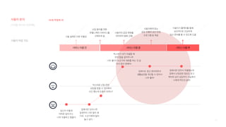 74
사용자 여정 지도
디지털 미디어 프로젝트
시술 실패로 인한 우울감
서비스이용전
임신이 이렇게
어려운 일이구나..
너무 우울하고 힘들다
집에서만 있으니까
잡생각이 너무 많이 생
기네.. 누군가에게 털어
놓고 싶다⋯
난임 환자를 위한
유헬스케어 디바이스를
구매하게 됨
빅스비가 내가 우울할 때
먼저 말을 걸어주니까
너무 좋다!! 누군가와 대화를 하는 것 같
아서 맘이 편해져~
집에서도 임신 준비하면서
생활습관을 개선할 수 있어서
너무 좋아!
집에서만 있어서 우울했는데
집에서 난임관련 정보도 얻고
케어와 심리 상담까지 가능해서
나에게 딱인것 같아!
사용자의 감정 변화를
파악하여 발화 진행
사용자에게 맞는
상담 진행과 심신 안정
프로그램 등 제공
사용자가 홈케어를 통해
심리적으로 건강하게
임신 준비를 할 수 있도록 도움
빅스비로 난임 관련
상담을 받을 수 있다해서
사긴 했는데 도움이 되려나?
서비스이용중 서비스이용후
36세 박영희 씨
사용자 분석
 