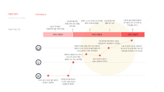 75
사용자 여정 지도
디지털 미디어 프로젝트
시술 전 번거롭고
시술결과에 대한 걱정이 많음
서비스이용전
나이도 많고 건강도 좋지 않아서
임신할 수 있을까?
자연임신이 불가능하다
니 난임 시술로 임신이
성공했으면 좋겠어
난임 환자를 위한
유헬스케어 프로그램을
추천 받음
병원과 연계된 유헬스케어 프로그램으로
집에서 스스로 간단한 검사를 진행하니까
시간도 절약되고 매우 편리해졌어
건강 증진을 위해 운동과 식습관
수면습관까지 개선해줘서 너무 좋아
몸이 건강하지 않아서
시술이 실패하면 어쩌지?
시술 후 문제가 생기는 것을 방지
해 24시간 모니터링 케어 서비스로
사용자를 관리해줘서 너무 편리해
집에서 스스로 간단한 산전 검사를
통해 시간을 절약해줌
건강 증진을 위한
생활 개선 코칭
시술 후 응급 상황 방지를 위
한 사용자 24시 모니터링 및
긴급 출동 서비스
예약하고 병원에 가도 대기시
간이 너무 길어서 매번
병원에 가는 것도 너무 힘들
어
서비스이용중 서비스이용후
29세 최미림 씨
사용자 분석
 
