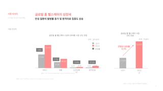 8
[출처] 2019년 12월 연구개발특구진흥재단
만성 질환의 발병률 증가 및 원격의료 집중도 상승
글로벌 홈 헬스케어의 성장세
[출처] 2017 TechNavio, Global home healthcare services market
글로벌 홈 헬스케어 시장
규모 전망
2017 2022
년
2,370억
3,535억
연평균 성장률
8.3%
(단위 : 억 달러)
[출처] 2017 MarketsandMarkets, Home Healthcare Market
서비스 제품 소프트웨
어
원격진료
2017
2022
(단위 : 십억 달러)
글로벌 홈 헬스케어 시장의 분야별 시장 규모 전망
173.60
252.62
55.58
80.68
4.33 8.32 3.54 11.94
7.8%
7.7%
13.9% 27.5%
성장률
디지털 미디어 프로젝트
시장 리서치
시장 리서치
 
