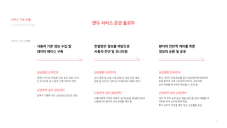 85
사용자 기본 정보 수집 및
데이터 베이스 구축
삼성병원 산부인과
집에서 자가로 측정한 진료 정보 제공, 24시
간 모니터링 및 수집된 신체 데이터 전달
난임부부 심리 상담센터
집에서 진행한 개인 심리상담 문진표 전달
전달받은 정보를 바탕으로
사용자 진단 및 모니터링
삼성병원 산부인과
검사 결과 및 난임 시술 방법 등 의료 정보 제공
상담 및 24시간 신체 모니터링으로 사용자 관리
난임부부 심리 상담센터
사용자에게 다양한 유형의 심리상담을 제공함으로써
다방면으로 환자의 심리상태를 케어 함
환자의 전반적 케어를 위한
정보의 순환 및 공유
삼성병원 산부인과
환자 개인의 의료정보를 심리 상담센터에 제공하여
현재 환자의 신체 건강상태 파악과 그에 따른
심리 변화를 분석하여 예상할 수 있게 함
난임부부 심리 상담센터
개인 및 부부 심리상담, 예술 상담 등 상담 내용을 데
이터화 하여 산부인과에 제공
환자 심리적 안정을 통한 임신 성공률을 높임
캔두 서비스 운영 플로우
서비스 기능 도출
디지털 미디어 프로젝트
서비스 구조 구체화
 