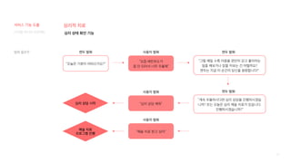 92
디지털 미디어 프로젝트
심리적 치료
“오늘은 기분이 어떠신가요?”
캔두 발화
심리 상태 확인 기능
사용자 발화
“요즘 배란유도가
잘 안 되어서 너무 우울해”
“그럴 때일 수록 마음을 편안히 갖고 좋아하는
일을 해보거나 잠을 자보는 건 어떨까요?
캔두는 지금 이 순간의 당신을 응원합니다!”
캔두 발화
“계속 우울하시다면 심리 상담을 진행하시겠습
니까? 또는 오늘은 심리 예술 치료가 있습니다.
진행하시겠습니까?”
캔두 발화
사용자 발화
“심리 상담 해줘”
사용자 발화
“예술 치료 받고 싶어”
심리 상담 시작
예술 치료
프로그램 진행
서비스 기능 도출
발화 플로우
 