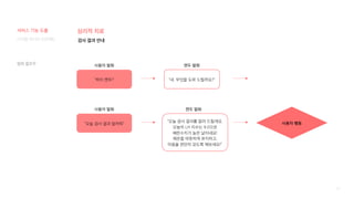 93
디지털 미디어 프로젝트
심리적 치료
“오늘 검사 결과 알려줘”
사용자 발화
검사 결과 안내
“오늘 검사 결과를 알려 드릴게요.
오늘의 LH 지수는 9.0으로
배란수치가 높은 날이네요!
체온을 따뜻하게 유지하고,
마음을 편안히 갖도록 해보세요!”
캔두 발화
사용자 행동
“하이 캔두!”
사용자 발화 캔두 발화
“네. 무엇을 도와 드릴까요?”
서비스 기능 도출
발화 플로우
 