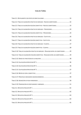 Lista de Tablas
TABLA 2.1. RESTAURANTES CON OFERTA DE MENÚ SALUDABLE....................................................................16
TABLA 2.2. TABLA DE VALORACIÓN ATRACTIVO DE MERCADO – NUEVOS COMPETIDORES.................................22
TABLA 2.3. TABLA DE VALORACIÓN POSICIÓN COMPETITIVA – NUEVOS COMPETIDORES...................................23
TABLA 2.4. TABLA DE VALORACIÓN ATRACTIVO DE MERCADO – PROVEEDORES...............................................24
TABLA 2.5. TABLA DE VALORACIÓN POSICIÓN COMPETITIVA – PROVEEDORES.................................................24
TABLA 2.6. TABLA DE VALORACIÓN ATRACTIVO DE MERCADO – SUSTITUTOS..................................................26
TABLA 2.7. TABLA DE VALORACIÓN POSICIÓN COMPETITIVA – SUSTITUTOS....................................................26
TABLA 2.8. TABLA DE VALORACIÓN ATRACTIVO DE MERCADO – CLIENTES......................................................27
TABLA 2.9. TABLA DE VALORACIÓN POSICIÓN COMPETITIVA – CLIENTES ........................................................28
TABLA 2.10. TABLA DE VALORACIÓN ATRACTIVO DE MERCADO – RIVALIDAD ENTRE LOS COMPETIDORES.............29
TABLA 2.11. TABLA DE VALORACIÓN POSICIÓN COMPETITIVA – RIVALIDAD ENTRE LOS COMPETIDORES...............29
TABLA 2.12. GRADO DE ATRACTIVIDAD DE LA INDUSTRIA............................................................................30
TABLA 2.13. CALIFICACIÓN ENTREVISTADO N° 1 .......................................................................................36
TABLA 2.14. CALIFICACIÓN ENTREVISTADO N° 2 .......................................................................................36
TABLA 2.15. CALIFICACIÓN ENTREVISTADO N° 3 .......................................................................................37
TABLA 2.16. MATRIZ DE PERFIL COMPETITIVO...........................................................................................37
TABLA 2.17. PRINCIPALES INDICADORES MACROECONÓMICOS.....................................................................40
TABLA 2.18. ASIGNACIÓN DE PESOS PONDERADOS ....................................................................................50
TABLA 2.19. PONDERACIÓN DE OPORTUNIDADES Y AMENAZAS....................................................................51
TABLA 3.1. REPUESTAS PREGUNTA N° 1 ..................................................................................................61
TABLA 3.2. REPUESTAS PREGUNTA N° 2 ..................................................................................................62
TABLA 3.3. REPUESTAS PREGUNTA N° 3 ..................................................................................................63
TABLA 3.4. REPUESTAS PREGUNTA N° 4 ..................................................................................................64
TABLA 3.5. REPUESTAS PREGUNTA N° 5 ..................................................................................................65
 