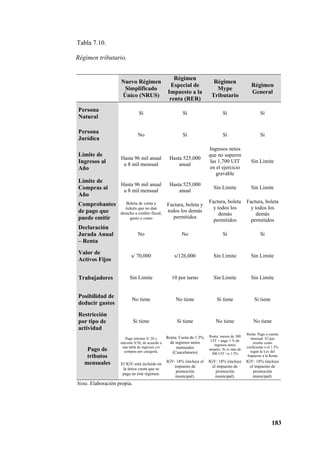 183
Tabla 7.10.
Régimen tributario.
Nota. Elaboración propia.
Nuevo Régimen
Simplificado
Único (NRUS)
Régimen
Especial de
Impuesto a la
renta (RER)
Régimen
Mype
Tributario
Régimen
General
Persona
Natural
Si Si Si Si
Persona
Jurídica
No Si Si Si
Límite de
Ingresos al
Año
Hasta 96 mil anual
u 8 mil mensual
Hasta 525,000
anual
Ingresos netos
que no superen
las 1,700 UIT
en el ejercicio
gravable
Sin Limite
Límite de
Compras al
Año
Hasta 96 mil anual
u 8 mil mensual
Hasta 525,000
anual
Sin Limite Sin Limite
Comprobantes
de pago que
puede emitir
Boleta de venta y
tickets que no dan
derecho a crédito fiscal,
gasto o costo
Factura, boleta y
todos los demás
permitidos
Factura, boleta
y todos los
demás
permitidos
Factura, boleta
y todos los
demás
permitidos
Declaración
Jurada Anual
– Renta
No No Si Si
Valor de
Activos Fijos
s/ 70,000 s/126,000 Sin Limite Sin Limite
Trabajadores Sin Limite 10 por turno Sin Limite Sin Limite
Posibilidad de
deducir gastos
No tiene No tiene Si tiene Si tiene
Restricción
por tipo de
actividad
Si tiene Si tiene No tiene No tiene
Pago de
tributos
mensuales
Pago mínimo S/ 20 y
máximo S/50, de acuerdo a
una tabla de ingresos y/o
compras por categoría.
Renta: Cuota de 1.5%
de ingresos netos
mensuales
(Cancelatorio)
Renta: menos de 300
UIT = pago 1 % de
ingresos netos
anuales. Si es más de
300 UIT =n 1.5%
Renta: Pago a cuenta
mensual. El que
resulte como
coeficiente o el 1.5%
según la Ley del
Impuesto a la Renta
El IGV está incluido en
la única cuota que se
paga en éste régimen.
IGV: 18% (incluye el
impuesto de
promoción
municipal).
IGV: 18% (incluye
el impuesto de
promoción
municipal).
IGV: 18% (incluye
el impuesto de
promoción
municipal).
 