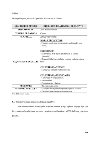 204
Tabla 8.11.
Descripción para puesto de Operarios de Atención al Cliente.
NOMBRE DEL PUESTO OPERARIOS DE ATENCIÓN AL CLIENTE
DEPENDENCIA Área Administrativa
NUMERO DE CARGOS Cuatro
REPORTA A Jefe de Operaciones
REQUISITOS GENERALES
NIVEL EDUCACIONAL
- Estudios técnicos o universitarios culminados o en
curso.
EXPERIENCIA
- Experiencia de 6 meses en atención al cliente
(deseable).
- Disponibilidad para trabajar en turno mañana o turno
tarde
COMPETENCIA TECNICA
- Manejo de Office Nivel intermedio
COMPETENCIA PERSONALES
- Capacidad de organización.
- Proactividad.
- Comunicación efectiva.
FUNCIONES - Resolución de casos.
RESPONSABILIDADES - Excelente nivel para trabajar en hojas de cálculo.
- Facilidad para manipular documentos.
Nota. Elaboración propia.
8.6. Remuneraciones, compensaciones e incentivos
Las remuneraciones se otorgarán de forma mensual y bajo régimen de pago fijo, con
los respectivos beneficios de ley como vacaciones, gratificaciones y CTS, dado que estarán en
planilla.
 