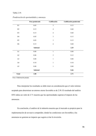 51
Tabla 2.19.
Ponderación de oportunidades y amenaza.
Peso ponderado Calificación Calificación ponderada
O1 0.05 3 0.15
O2 0.15 4 0.60
O3 0.15 4 0.60
O4 0.05 3 0.15
O5 0.05 3 0.15
O6 0.15 4 0.60
Subtotal 2.25
A1 0.08 1 0.08
A2 0.06 2 0.12
A3 0.08 1 0.08
A4 0.10 1 0.10
A5 0.08 1 0.08
Subtotal 0.46
Total 1.00 2.71
Nota: Elaboración propia.
Para interpretar los resultados se debe tener en consideración que el valor mínimo
aceptado para determinar un entorno eterno favorable es de 2.50. El resultado del análisis
EFE indica un valor de 2.71 muestra que las oportunidades superan el impacto de las
amenazas.
En conclusión, el análisis de la industria muestra que el mercado es propicio para la
implementación de un nuevo competidor, donde las condiciones son favorables y las
amenazas no generan un impacto que sugiera evitar la inversión.
 