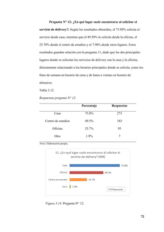 72
Pregunta N° 12: ¿En qué lugar suele encontrarse al solicitar el
servicio de delivery?: Según los resultados obtenidos, el 73.80% solicita el
servicio desde casa, mientras que el 49.50% lo solicita desde la oficina, el
25.70% desde el centro de estudios y el 7.90% desde otros lugares. Estos
resultados guardan relación con la pregunta 11, dado que los dos principales
lugares donde se solicitan los servicios de delivery son la casa y la oficina,
directamente relacionado a los horarios principales donde se solicita, como los
fines de semana en horario de cena y de lunes a viernes en horario de
almuerzo.
Tabla 3.12.
Respuestas pregunta N° 12.
Porcentaje Respuestas
Casa 73.8% 273
Centro de estudios 49.5% 183
Oficina 25.7% 95
Otro 1.9% 7
Nota: Elaboración propia.
Figura 3.14. Pregunta N° 12.
 