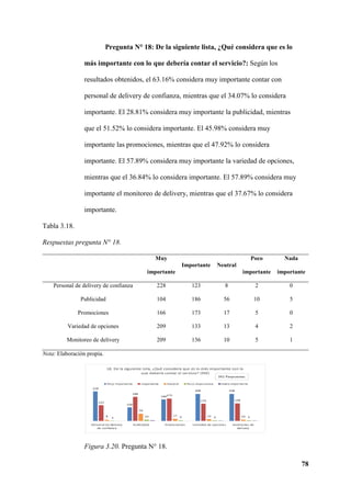78
Pregunta N° 18: De la siguiente lista, ¿Qué considera que es lo
más importante con lo que debería contar el servicio?: Según los
resultados obtenidos, el 63.16% considera muy importante contar con
personal de delivery de confianza, mientras que el 34.07% lo considera
importante. El 28.81% considera muy importante la publicidad, mientras
que el 51.52% lo considera importante. El 45.98% considera muy
importante las promociones, mientras que el 47.92% lo considera
importante. El 57.89% considera muy importante la variedad de opciones,
mientras que el 36.84% lo considera importante. El 57.89% considera muy
importante el monitoreo de delivery, mientras que el 37.67% lo considera
importante.
Tabla 3.18.
Respuestas pregunta N° 18.
Muy
importante
Importante Neutral
Poco
importante
Nada
importante
Personal de delivery de confianza 228 123 8 2 0
Publicidad 104 186 56 10 5
Promociones 166 173 17 5 0
Variedad de opciones 209 133 13 4 2
Monitoreo de delivery 209 136 10 5 1
Nota: Elaboración propia.
Figura 3.20. Pregunta N° 18.
 