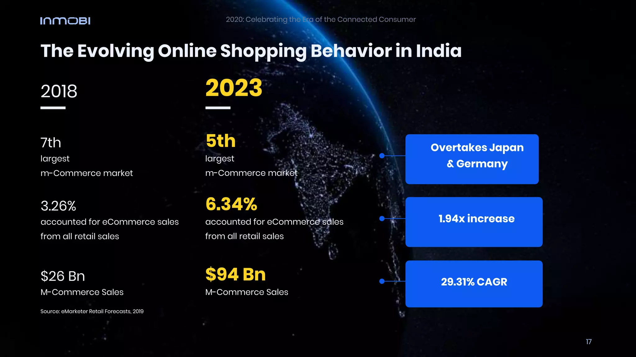 The Evolving Online Shopping Behavior in India
7th
largest
m-Commerce market
3.26%
accounted for eCommerce sales
from all retail sales
$26 Bn
M-Commerce Sales
2018 2023
5th
largest
m-Commerce market
6.34%
accounted for eCommerce sales
from all retail sales
$94 Bn
M-Commerce Sales
Overtakes Japan
& Germany
1.94x increase
29.31% CAGR
Source: eMarketer Retail Forecasts, 2019
17
2020: Celebrating the Era of the Connected Consumer
 