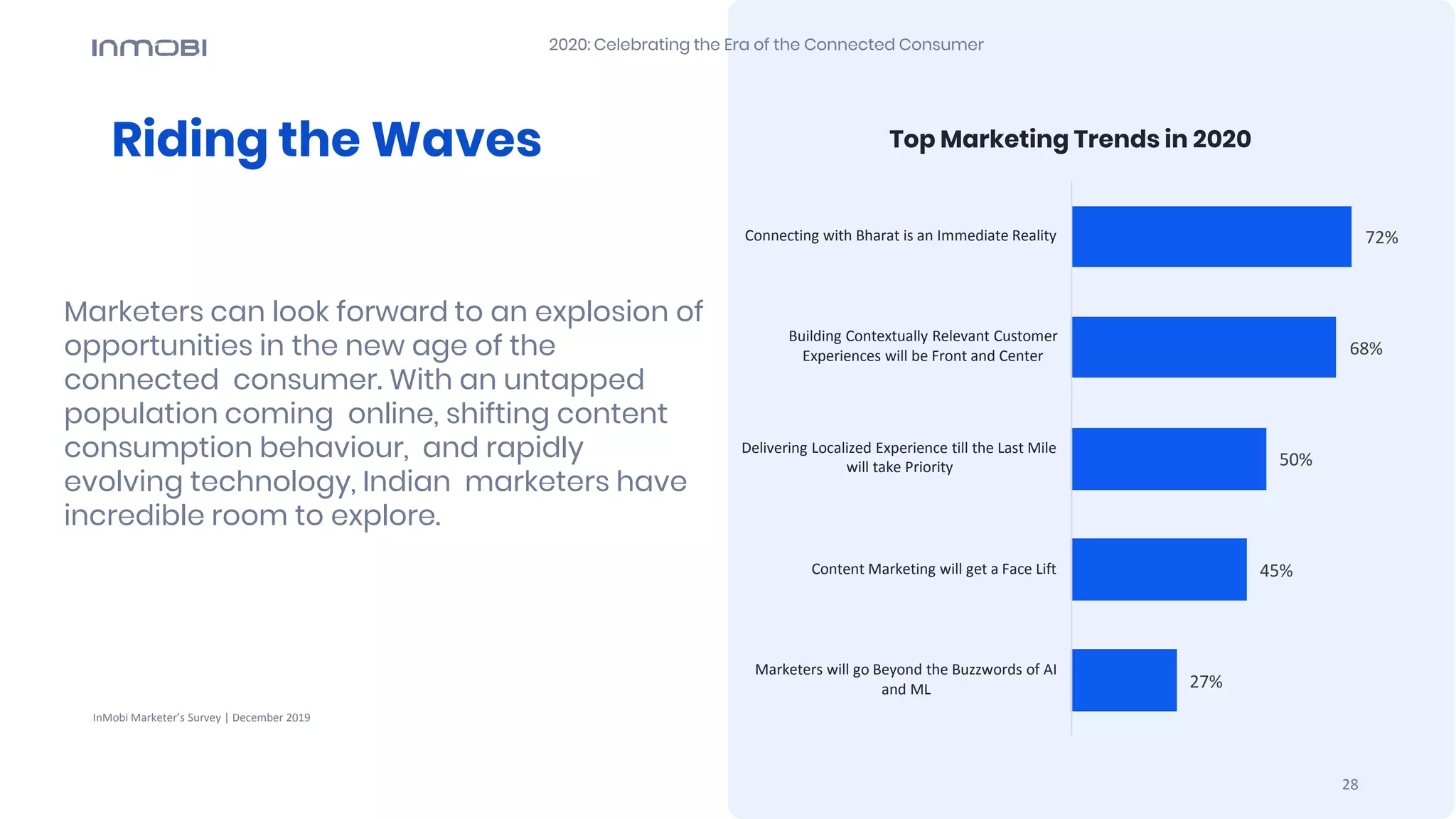 27%
28
45%
50%
68%
72%
Marketers will go Beyond the Buzzwords of AI
and ML
Content Marketing will get a Face Lift
Delivering Localized Experience till the Last Mile
will take Priority
Building Contextually Relevant Customer
Experiences will be Front and Center
Connecting with Bharat is an Immediate Reality
Top Marketing Trends in 2020Riding the Waves
Marketers can look forward to an explosion of
opportunities in the new age of the
connected consumer. With an untapped
population coming online, shifting content
consumption behaviour, and rapidly
evolving technology, Indian marketers have
incredible room to explore.
2020: Celebrating the Era of the Connected Consumer
InMobi Marketer’s Survey | December 2019
 