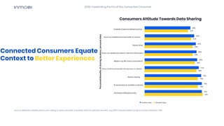 Connected Consumers Equate
Context to Better Experiences
Source: eMarketer: Mobile device users willing to share personal ...