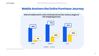 20
Source: InMobi | Festive Season Report 2019
Learn Explore Buy
Mobile In Store
Mobile Anchors the Entire Purchase Journe...