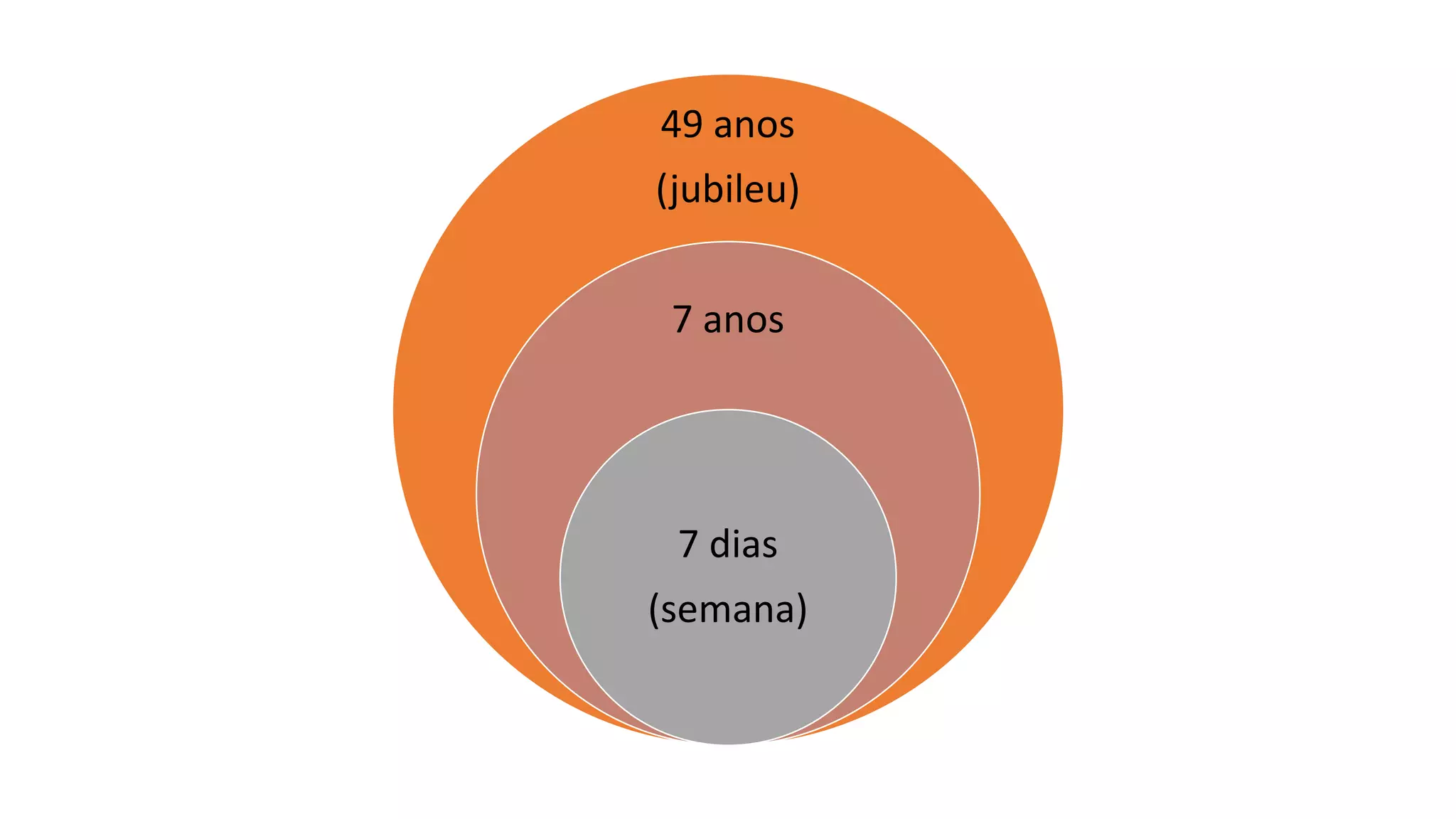49 anos
(jubileu)
7 anos
7 dias
(semana)
 