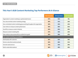 4
SPONSORED BY
Most Successful All Respondents Least Successful
Organization’s content marketing is sophisticated/mature 87% 42% 8%
Has a documented content marketing strategy 69% 41% 16%
Has a centralized content marketing group working throughout the organization 44% 25% 14%
Uses metrics to measure content performance 95% 80% 62%
Has KPIs to measure content initiatives 83% 65% 30%
Measures content marketing ROI 67% 43% 23%
Rates ability to demonstrate ROI as excellent/very good 84% 59% 25%
Uses content marketing successfully to:
Build loyalty with customers 84% 63% 39%
Nurture subscribers/audiences/leads 83% 68% 51%
Generate sales/revenue	 75% 53% 29%
Build a subscribed audience 68% 45% 30%
This Year’s B2B Content Marketing Top Performers At-A-Glance
TOP PERFORMERS
 