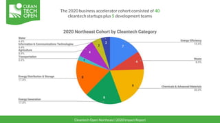 The 2020 business accelerator cohort consisted of 40
cleantech startups plus 5 development teams
Cleantech Open Northeast ...