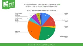 The 2020 business accelerator cohort consisted of 40
cleantech startups plus 5 development teams
Cleantech Open Northeast ...