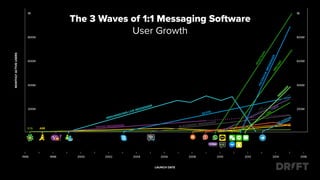 The 3 Waves of 1:1 Messaging Software
User Growth
 
