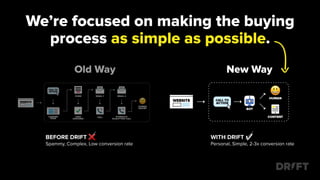 We’re focused on making the buying
process as simple as possible.
Old Way New Way
BEFORE DRIFT ❌
Spammy, Complex, Low conversion rate
WITH DRIFT ✅
Personal, Simple, 2-3x conversion rate
 