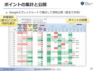 ポイントの集計と公開
◆ Googleスプレッドシートで集計して常時公開（匿名で共有）
32第26回大学教育研究フォーラム19 Mar 2020
評価項目
(能力)ごとの
内訳も表示
ポイントの詳細
 