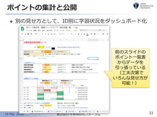 ポイントの集計と公開
◆ 別の見せ方として、ID別に学習状況をダッシュボード化
33第26回大学教育研究フォーラム19 Mar 2020
前のスライドの
ポイント一覧表
からデータを
引っ張っている
（工夫次第で
いろんな見せ方が
可能！）
 