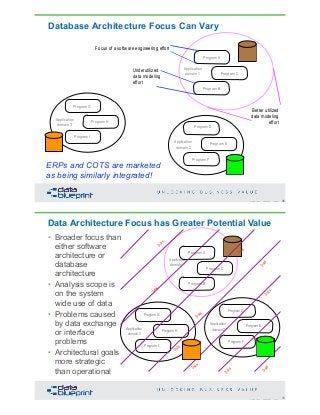 DataEd Slides: Data Architecture vs. Data Modeling – Compare and ...
