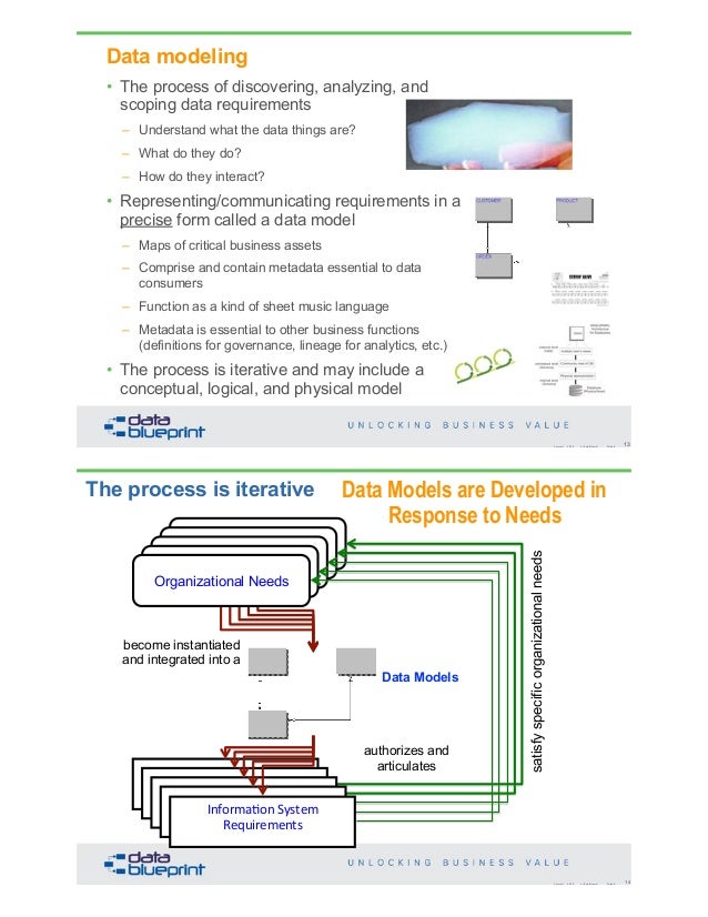 DataEd Slides: Data Architecture vs. Data Modeling – Compare and ...