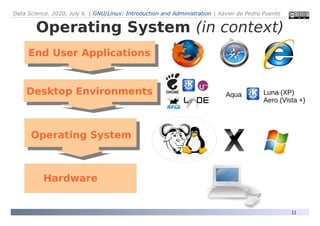 Data Science. 2020, July 6. | GNU/Linux: Introduction and Administration | Xavier de Pedro Puente
11
Operating System (in context)
Desktop Environments
Operating System
Hardware
End User Applications
Aqua Luna (XP)
Aero (Vista +)
 