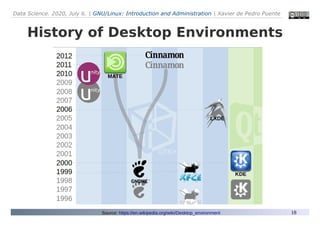 Data Science. 2020, July 6. | GNU/Linux: Introduction and Administration | Xavier de Pedro Puente
18
History of Desktop Environments
Source: https://en.wikipedia.org/wiki/Desktop_environment
 