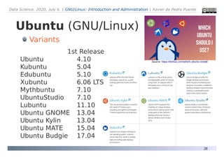 Data Science. 2020, July 6. | GNU/Linux: Introduction and Administration | Xavier de Pedro Puente
28
Variants
1st Release
Ubuntu 4.10
Kubuntu 5.04
Edubuntu 5.10
Xubuntu 6.06 LTS
Mythbuntu 7.10
UbuntuStudio 7.10
Lubuntu 11.10
Ubuntu GNOME 13.04
Ubuntu Kylin 13.04
Ubuntu MATE 15.04
Ubuntu Budgie 17.04
Source: https://itsfoss.com/which-ubuntu-install/
Ubuntu (GNU/Linux)
 