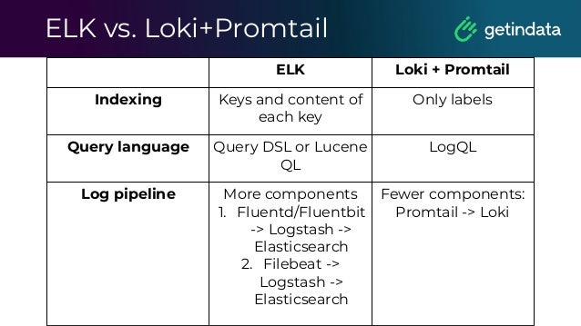 ELK vs. Loki+Promtail
ELK Loki + Promtail
Indexing Keys and content of
each key
Only labels
Query language Query DSL or Lucene
QL
LogQL
Log pipeline More components
1. Fluentd/Fluentbit
-> Logstash ->
Elasticsearch
2. Filebeat ->
Logstash ->
Elasticsearch
Fewer components:
Promtail -> Loki
 