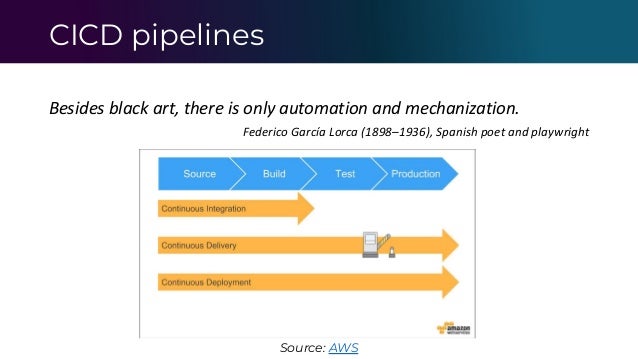 CICD pipelines
Besides black art, there is only automation and mechanization.
Federico García Lorca (1898–1936), Spanish poet and playwright
Source: AWS
 