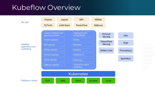 Kubeﬂow Overview
 
