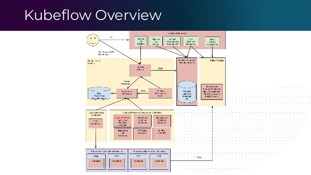 Kubeﬂow Overview
 