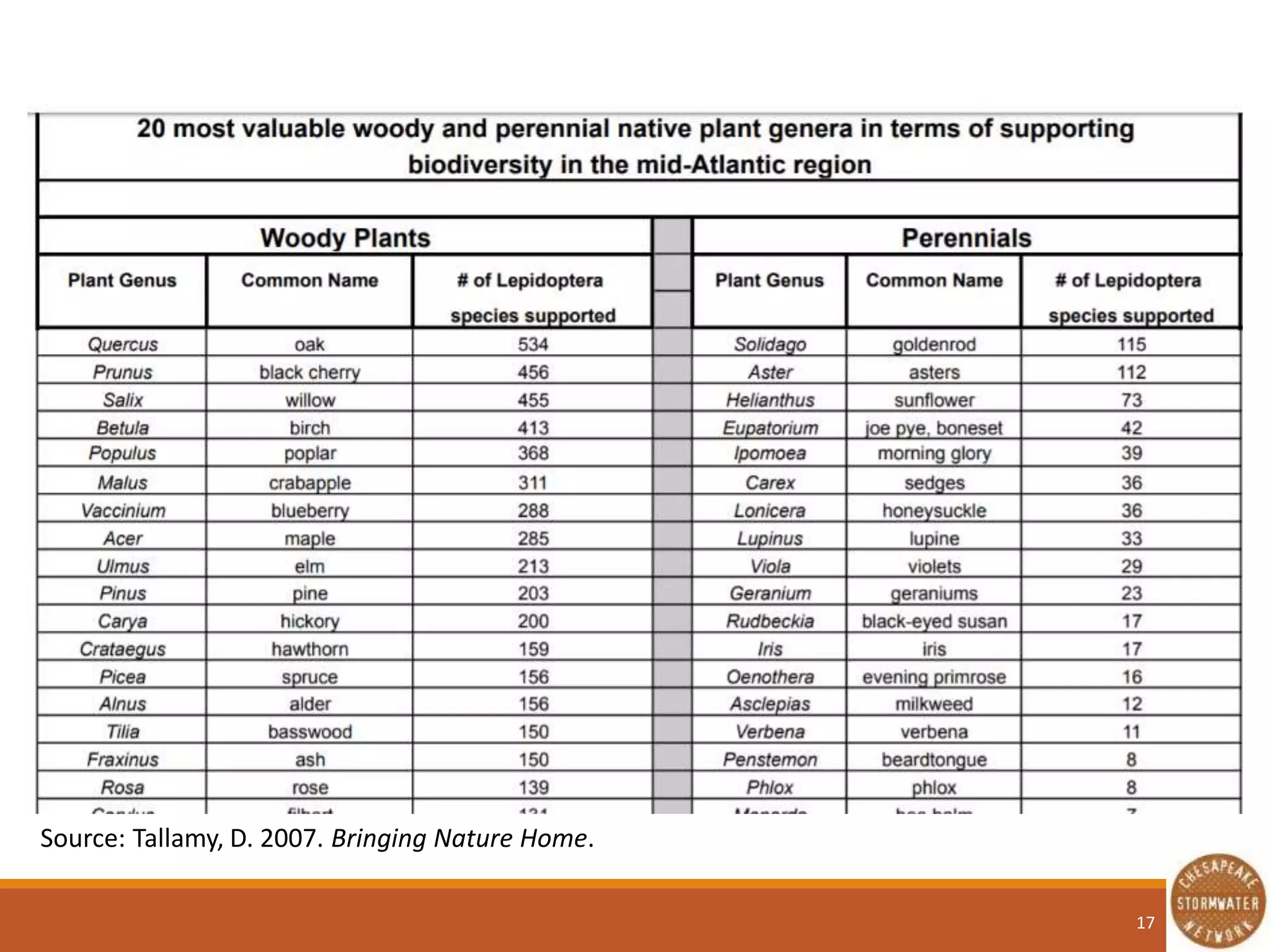 17
Source: Tallamy, D. 2007. Bringing Nature Home.
 