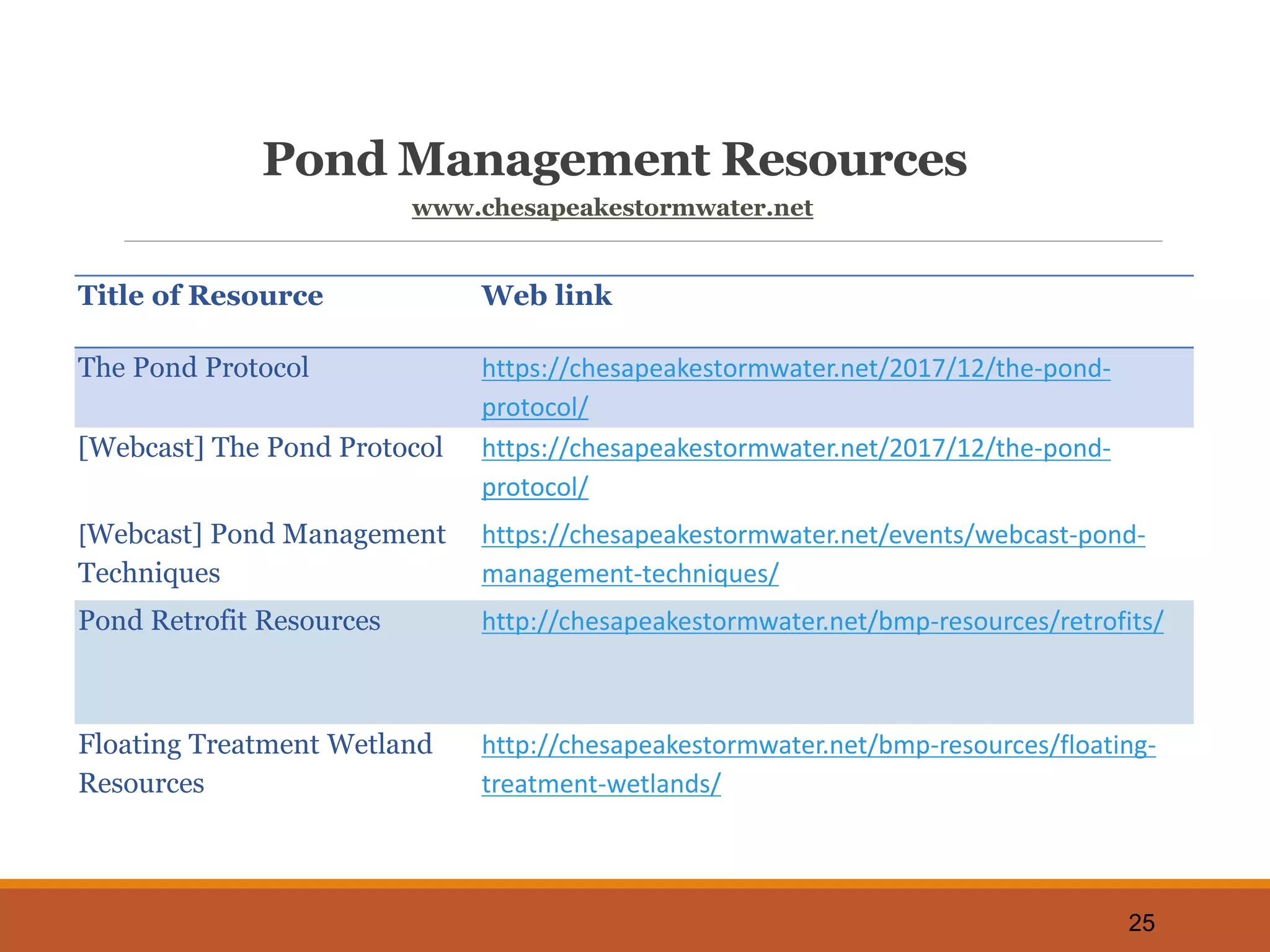 Pond Management Resources
www.chesapeakestormwater.net
25
Title of Resource Web link
The Pond Protocol https://chesapeakestormwater.net/2017/12/the-pond-
protocol/
[Webcast] The Pond Protocol https://chesapeakestormwater.net/2017/12/the-pond-
protocol/
[Webcast] Pond Management
Techniques
https://chesapeakestormwater.net/events/webcast-pond-
management-techniques/
Pond Retrofit Resources http://chesapeakestormwater.net/bmp-resources/retrofits/
Floating Treatment Wetland
Resources
http://chesapeakestormwater.net/bmp-resources/floating-
treatment-wetlands/
 