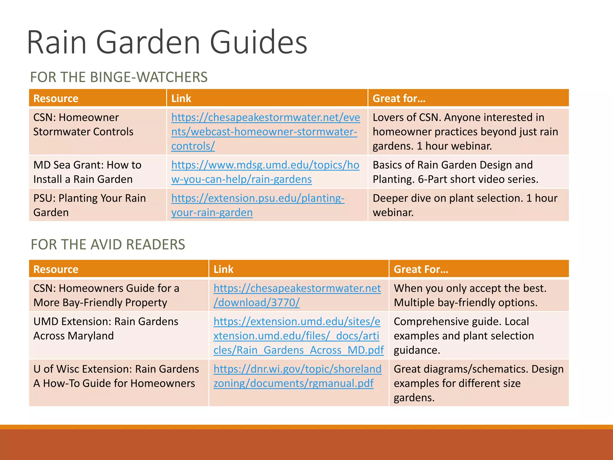Rain Garden Guides
FOR THE AVID READERS
FOR THE BINGE-WATCHERS
Resource Link Great for…
CSN: Homeowner
Stormwater Controls
https://chesapeakestormwater.net/eve
nts/webcast-homeowner-stormwater-
controls/
Lovers of CSN. Anyone interested in
homeowner practices beyond just rain
gardens. 1 hour webinar.
MD Sea Grant: How to
Install a Rain Garden
https://www.mdsg.umd.edu/topics/ho
w-you-can-help/rain-gardens
Basics of Rain Garden Design and
Planting. 6-Part short video series.
PSU: Planting Your Rain
Garden
https://extension.psu.edu/planting-
your-rain-garden
Deeper dive on plant selection. 1 hour
webinar.
Resource Link Great For…
CSN: Homeowners Guide for a
More Bay-Friendly Property
https://chesapeakestormwater.net
/download/3770/
When you only accept the best.
Multiple bay-friendly options.
UMD Extension: Rain Gardens
Across Maryland
https://extension.umd.edu/sites/e
xtension.umd.edu/files/_docs/arti
cles/Rain_Gardens_Across_MD.pdf
Comprehensive guide. Local
examples and plant selection
guidance.
U of Wisc Extension: Rain Gardens
A How-To Guide for Homeowners
https://dnr.wi.gov/topic/shoreland
zoning/documents/rgmanual.pdf
Great diagrams/schematics. Design
examples for different size
gardens.
 