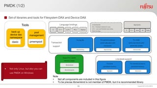 For log file
libpmemlog
For generalpurpose
pmem allocation with
transaction
libpmemobj
To create
same size blocks and
atomically update
libpmemblk
Transaction
support
PMDK (1/2)
 Set of libraries and tools for Filesystem DAX and Device DAX
Copyright 2020 FUJITSULIMITED
Supportfor volatile
memory usage
libmemkind
libvmemcache
For local
persistent memory
For remote access to
persistent memory
libpmem librpmem
Low-level support
C C++ PCJ PythonLLPJ
Language bindings In Development:
PCJ – Persistent Collectionfor Java
LLPJ – Low-Level Persistent Java Library
Python bindings
libpmemkv
C C++ Java JS Ruby
11
Tools
back up
device dax
namespace
daxio
pool
management
pmempool
• Not only Linux, but also you can
use PMDK on Windows
Note
• Not all components are included in this figure
• To be precise libmemkind is not member of PMDK, but it is recommended library
11
 