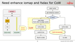 write data
CoW not executed
CoW
Need enhance iomap and fsdax for CoW
Copyright 2020 FUJITSU LIMITED
write()
SSD/HDD
page
cache
NVDIMM
direct
access
vfs
bio
start write
if DAX?
N
get distance extent
load data
from disk to page cache
write data
submit bio
flush to disk to disk
Y
36
 