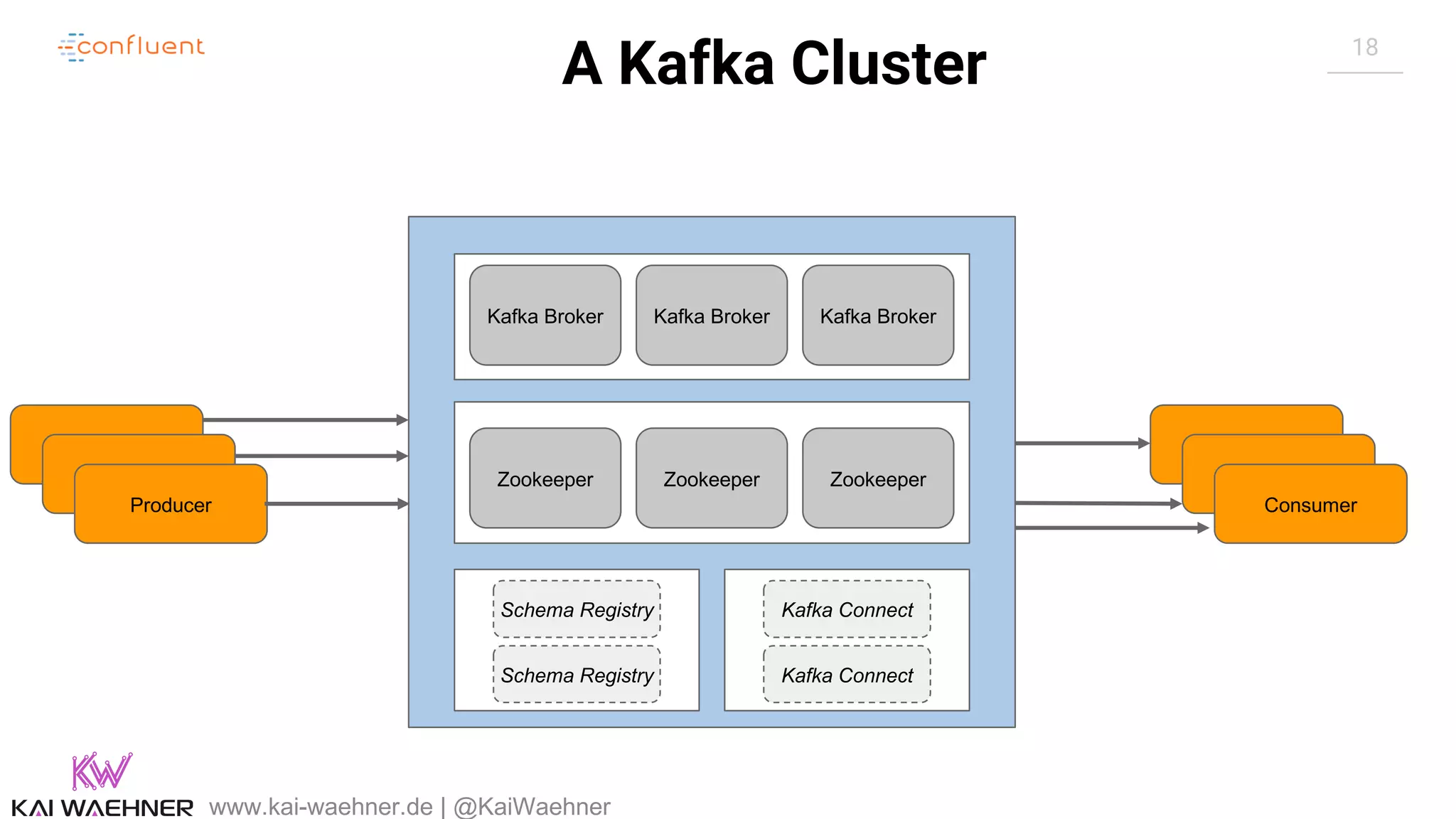 18 A Kafka Cluster www.kai-waehner.de | @KaiWaehner Zookeeper Zookeeper Zookeeper Kafka Broker Kafka Broker Kafka Broker Schema Registry Schema Registry Producer Consumer Kafka Connect Kafka Connect 