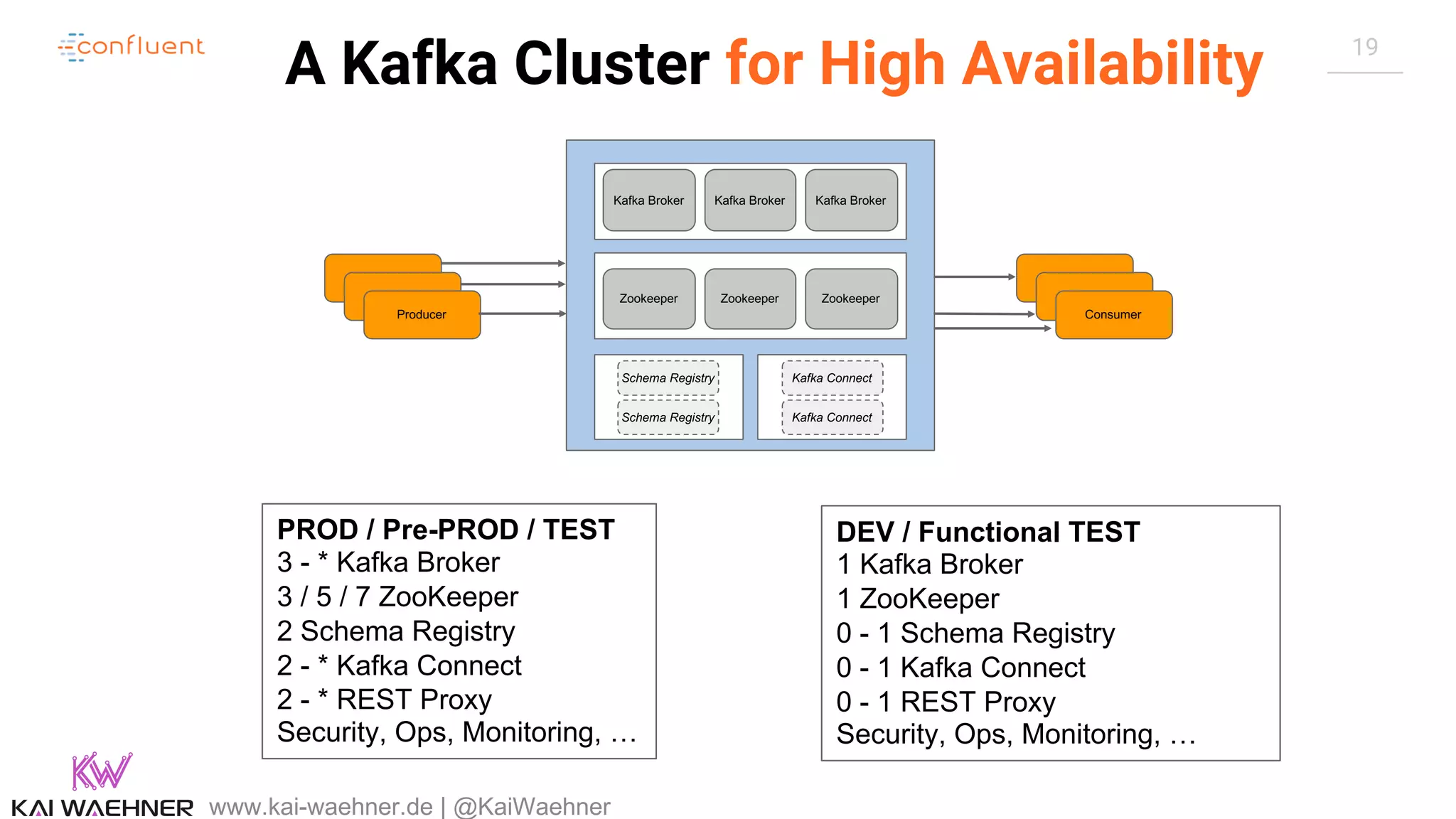 19 A Kafka Cluster for High Availability www.kai-waehner.de | @KaiWaehner Zookeeper Zookeeper Zookeeper Kafka Broker Kafka Broker Kafka Broker Schema Registry Schema Registry Producer Consumer Kafka Connect Kafka Connect PROD / Pre-PROD / TEST 3 - * Kafka Broker 3 / 5 / 7 ZooKeeper 2 Schema Registry 2 - * Kafka Connect 2 - * REST Proxy Security, Ops, Monitoring, … DEV / Functional TEST 1 Kafka Broker 1 ZooKeeper 0 - 1 Schema Registry 0 - 1 Kafka Connect 0 - 1 REST Proxy Security, Ops, Monitoring, … 