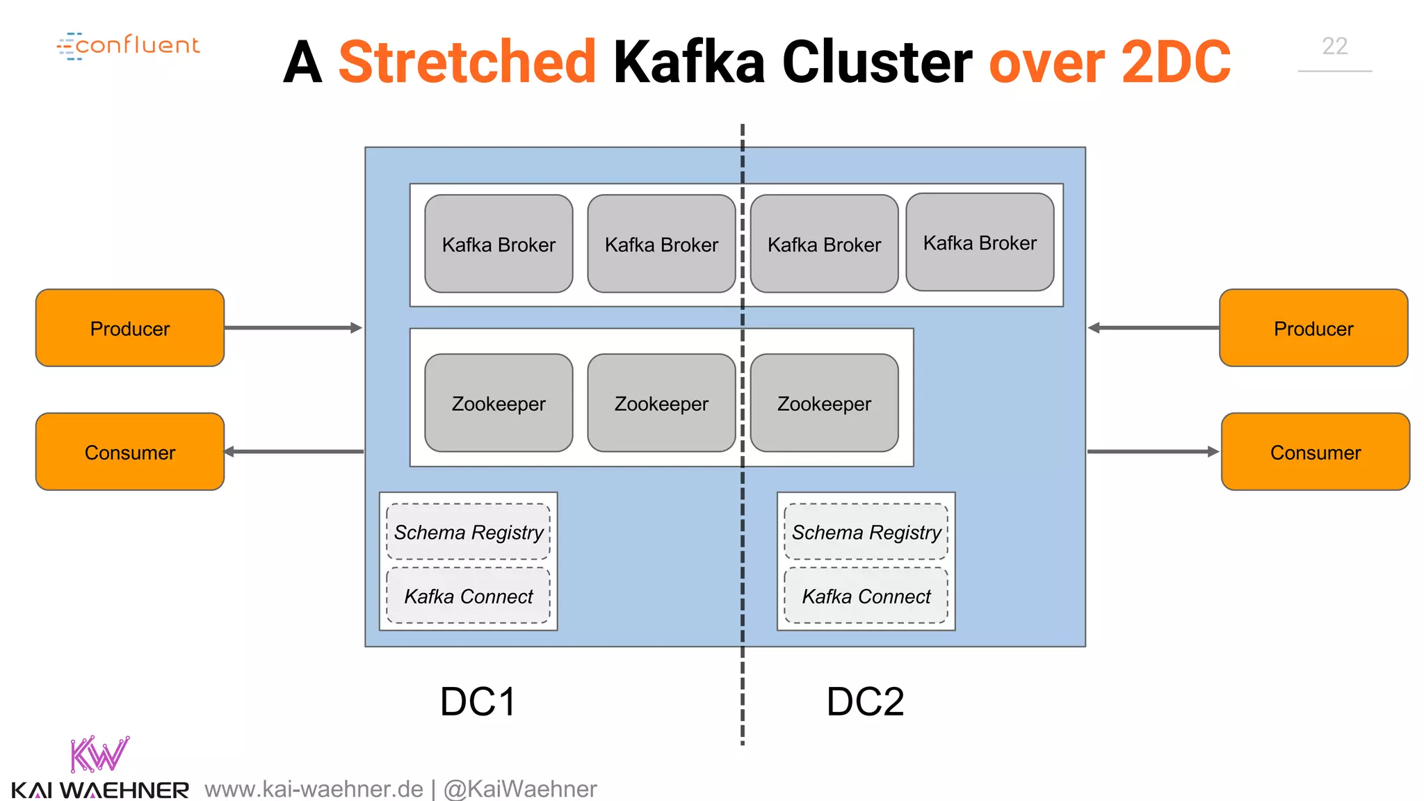 22 A Stretched Kafka Cluster over 2DC www.kai-waehner.de | @KaiWaehner Zookeeper Zookeeper Zookeeper Kafka Broker Kafka Broker Kafka Broker Kafka Connect Schema Registry Producer Consumer Producer Consumer Kafka Connect Schema Registry DC1 DC2 Kafka Broker 