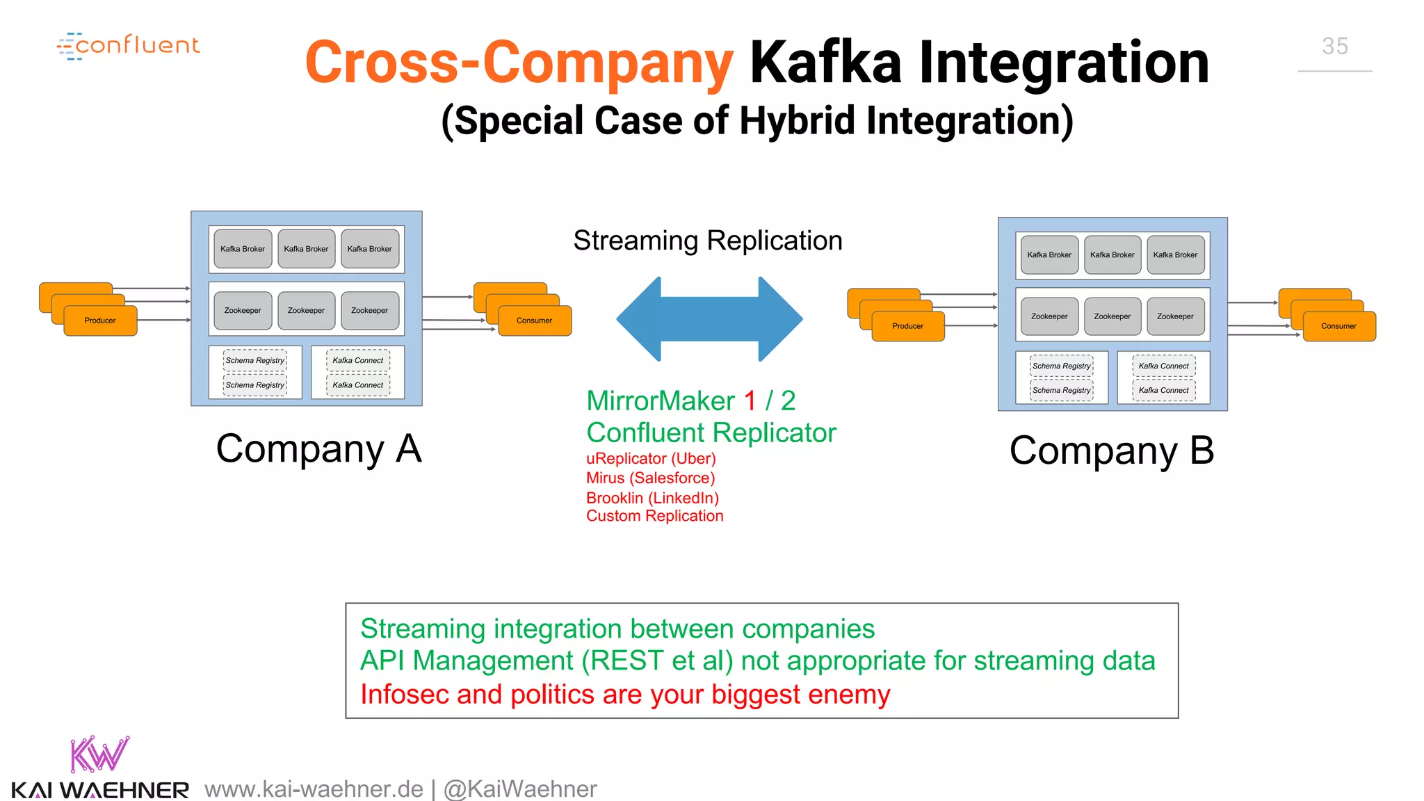 35 Cross-Company Kafka Integration (Special Case of Hybrid Integration) www.kai-waehner.de | @KaiWaehner Zookeeper Zookeeper Zookeeper Kafka Broker Kafka Broker Kafka Broker Schema Registry Schema Registry Producer Consumer Kafka Connect Kafka Connect Zookeeper Zookeeper Zookeeper Kafka Broker Kafka Broker Kafka Broker Schema Registry Schema Registry Producer Consumer Kafka Connect Kafka Connect MirrorMaker 1 / 2 Confluent Replicator uReplicator (Uber) Mirus (Salesforce) Brooklin (LinkedIn) Custom Replication Company A Company B Streaming Replication Streaming integration between companies API Management (REST et al) not appropriate for streaming data Infosec and politics are your biggest enemy 