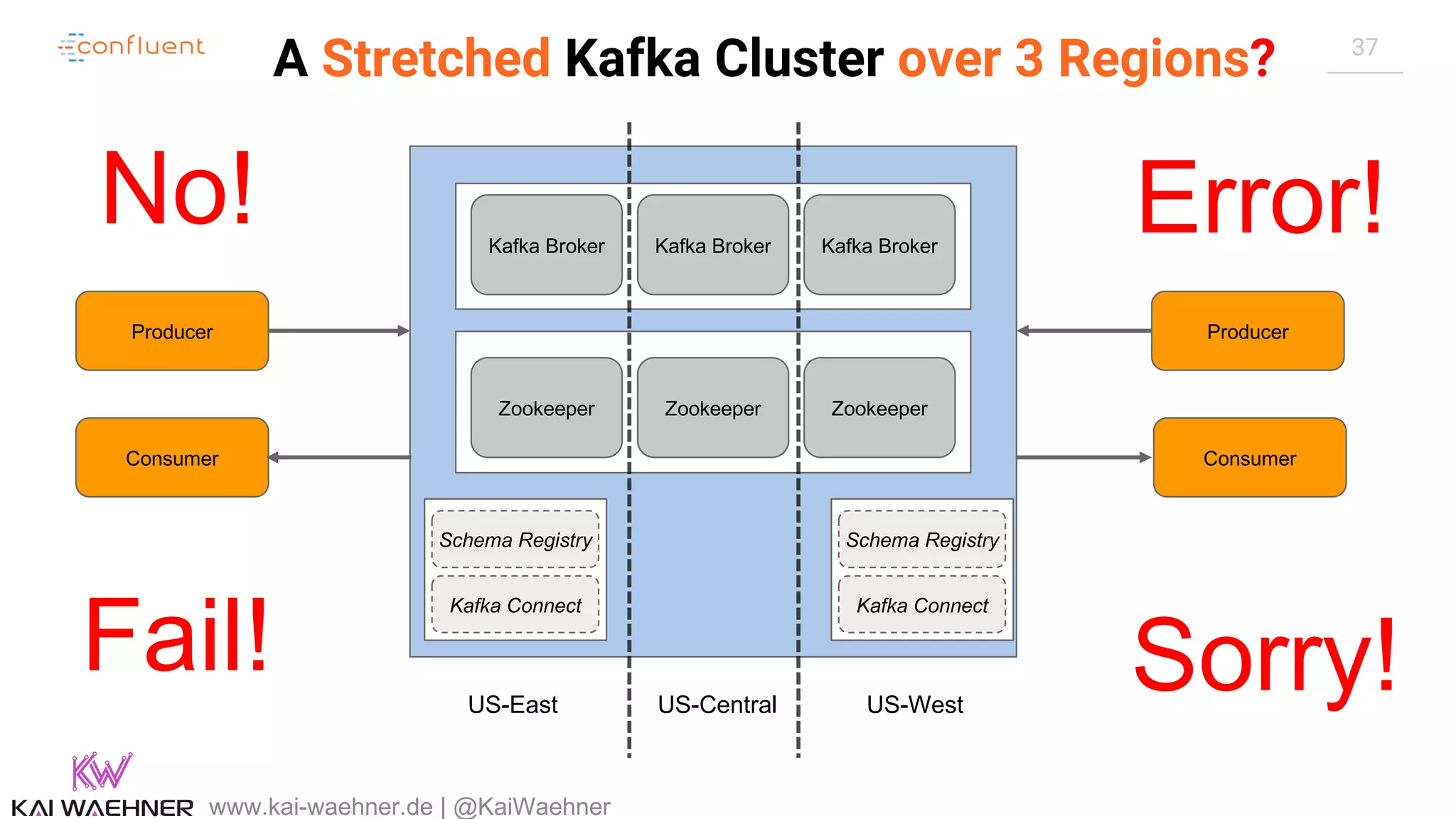 37 A Stretched Kafka Cluster over 3 Regions? www.kai-waehner.de | @KaiWaehner Zookeeper Zookeeper Zookeeper Kafka Broker Kafka Broker Kafka Broker Kafka Connect Schema Registry Producer Consumer Producer Consumer Kafka Connect Schema Registry US-East US-Central US-West No! Fail! Error! Sorry! 