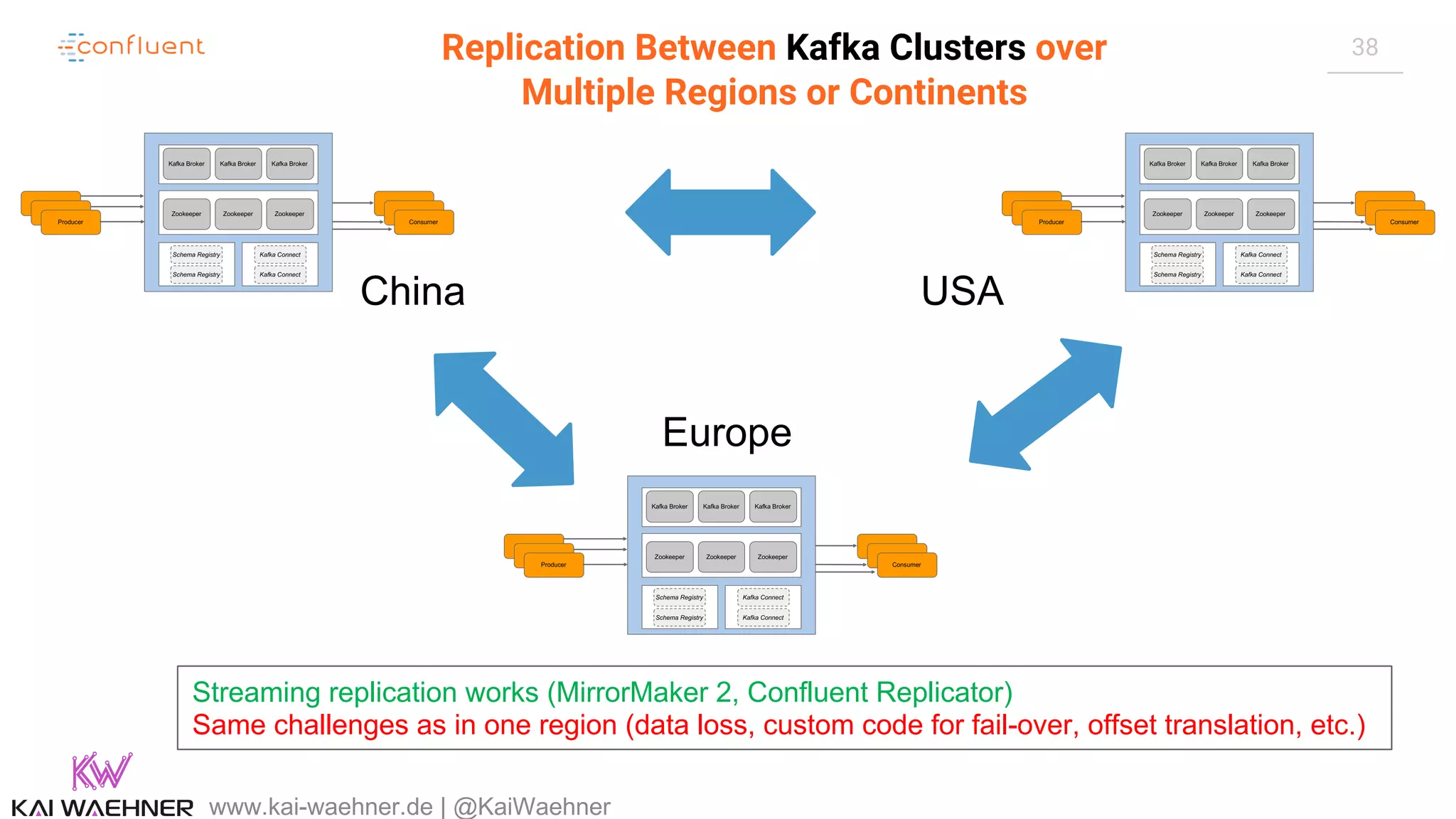 38Replication Between Kafka Clusters over Multiple Regions or Continents www.kai-waehner.de | @KaiWaehner Streaming replication works (MirrorMaker 2, Confluent Replicator) Same challenges as in one region (data loss, custom code for fail-over, offset translation, etc.) Zookeeper Zookeeper Zookeeper Kafka Broker Kafka Broker Kafka Broker Schema Registry Schema Registry Producer Consumer Kafka Connect Kafka Connect Zookeeper Zookeeper Zookeeper Kafka Broker Kafka Broker Kafka Broker Schema Registry Schema Registry Producer Consumer Kafka Connect Kafka Connect Zookeeper Zookeeper Zookeeper Kafka Broker Kafka Broker Kafka Broker Schema Registry Schema Registry Producer Consumer Kafka Connect Kafka Connect China USA Europe 